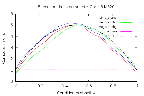 Results with a parabola