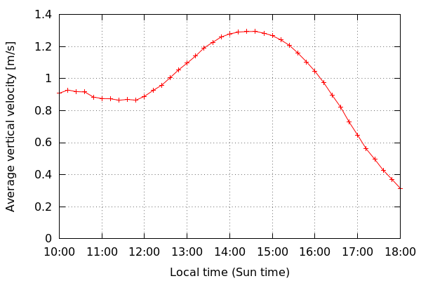 Vertical velocity vs local time plot